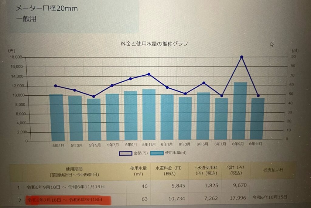 2024年7～9月の実際の使用水量、水道料金、下水道使用料