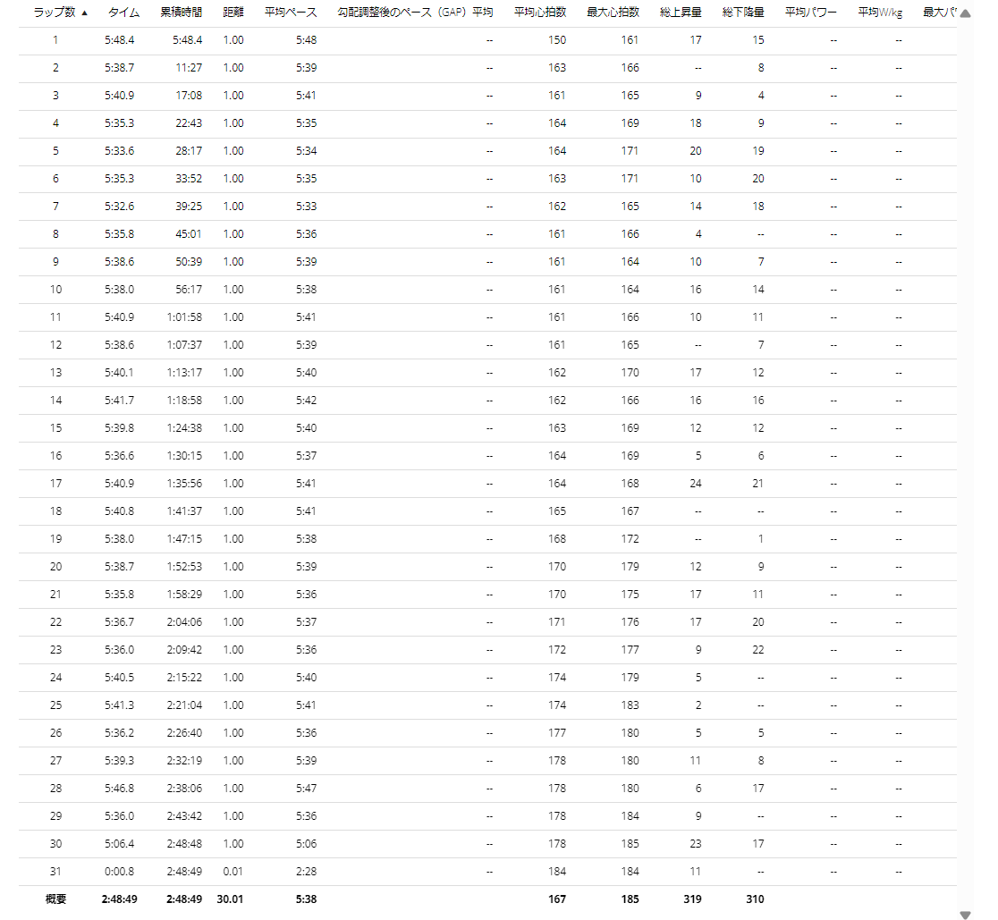 2021年10月10日 30kmをサブ4ペースで走破した時の1km毎のラップ