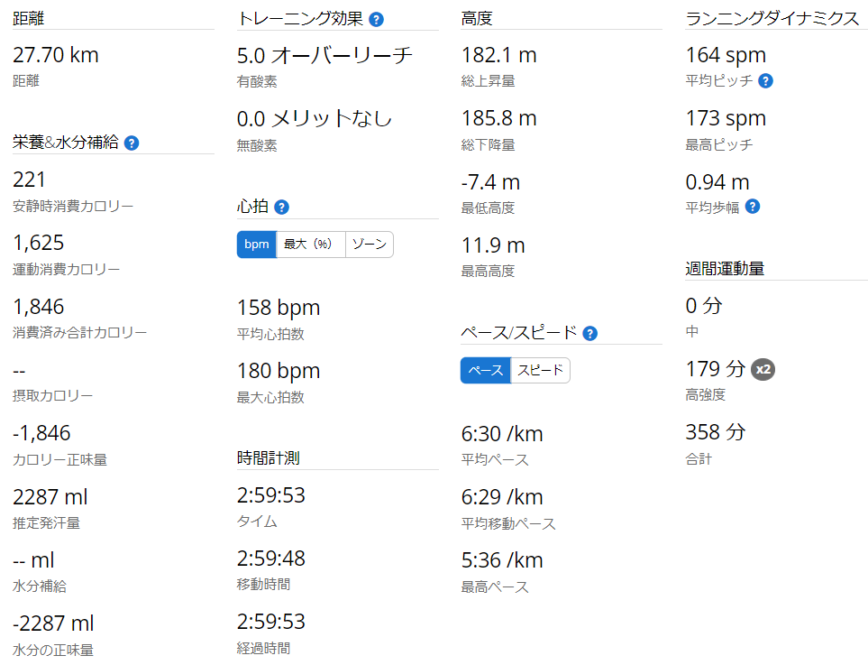 Garminで記録した、2021年9月12日 3時間走練習時のタイム