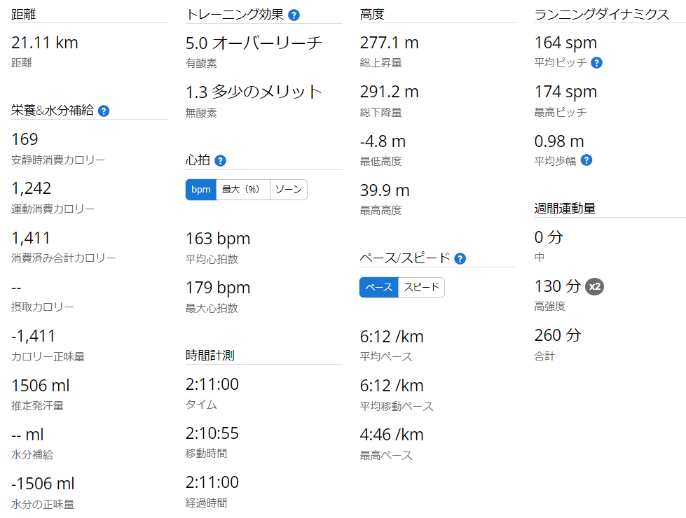 Garminで記録した、2021年8月15日 ハーフマラソン練習時のタイム