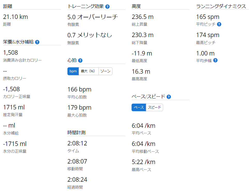 Garminで記録した2021年7月3日 初ハーフマラソン練習時の自己ベスト(2:8:12)