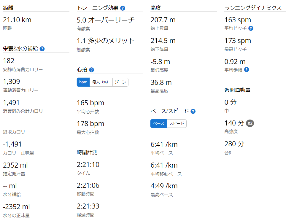 Garminで記録した、2021年8月9日 ハーフマラソン練習時のタイム