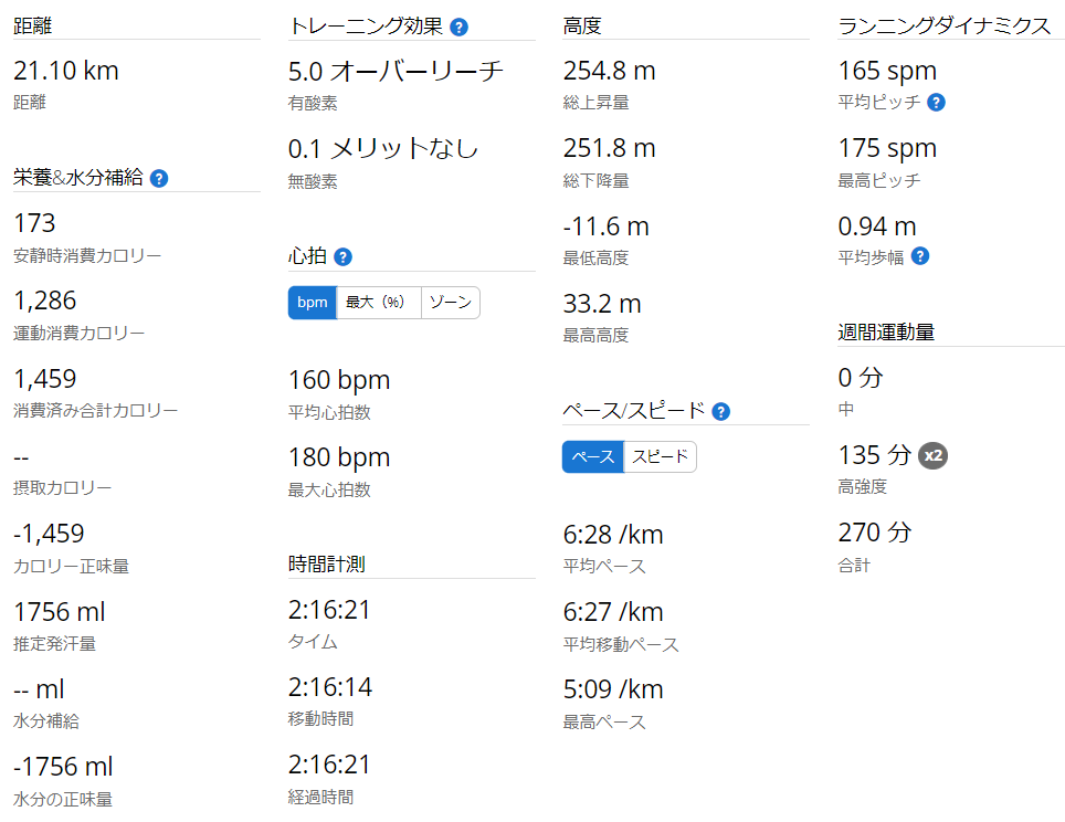 Garminで記録した、2021年7月22日 ハーフマラソン練習時のタイム