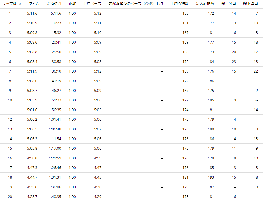 Garminで記録した、月例マラソン大会の記録(20km：1:40:35)