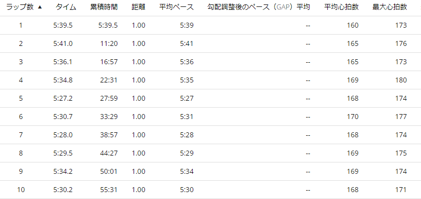 Garminで記録した、2021/11/7 富山マラソンの10kmまでの1km毎のラップ