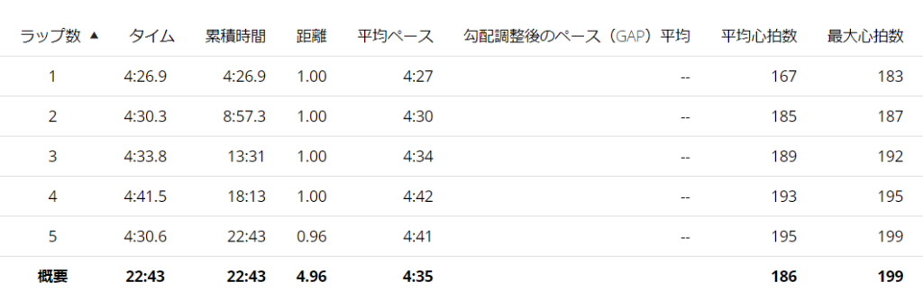 Garminで記録した月例マラソン大会の1km毎のラップ