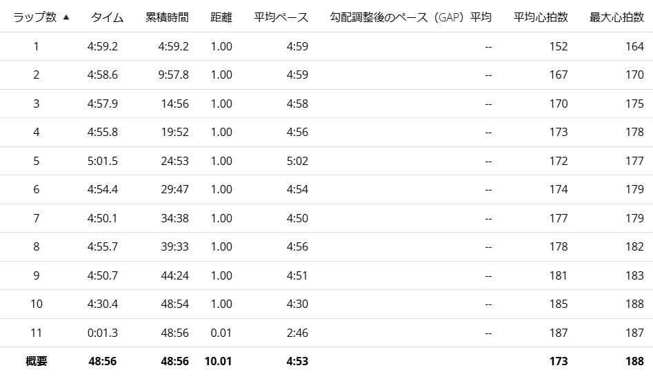 Garminで記録した、2021年9月19日に10km：50分切りを達成した時の1km毎のラップ