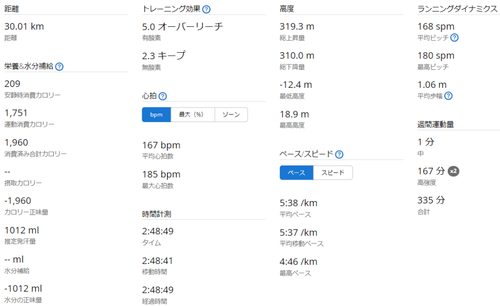 2021年10月10日、 30kmをサブ4ペース以内(1km：5:38)で走破